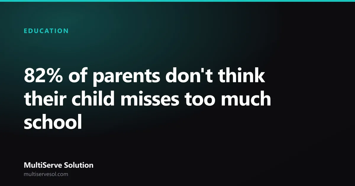 Article cover card reading '82% of parents don't think their child misses too much school', labelled Education